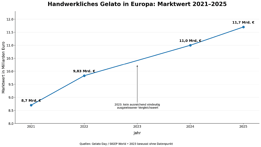 Diagramm zeigt den Marktwert handwerklichen Gelatos in Europa von 2021 bis 2025.
